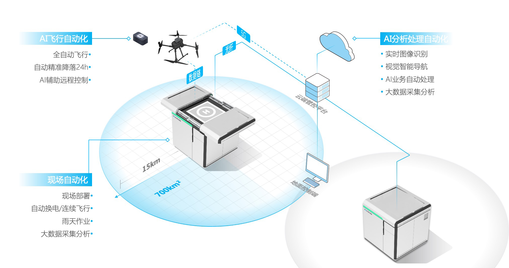 復亞智能無人機自動機場直播首秀&mdash;&mdash;5G賦能，大放異彩
