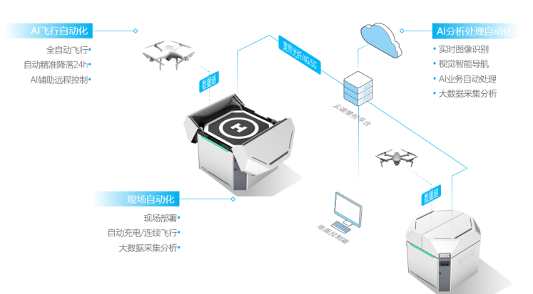 賦能御2精靈4，復亞無人機自動機場發(fā)力新基建