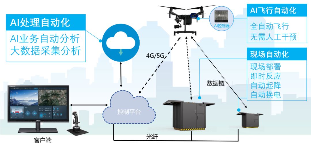 警用無人機全自動遠程巡控系統，AI加持全面提升警務綜合戰斗力！